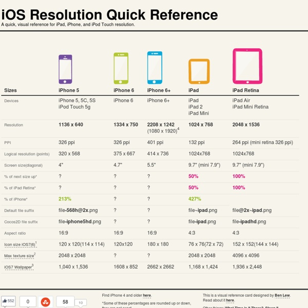 iOS Resolution Reference - iPad, iPhone, and iPod Touch resolution, aspect ratios, icons sizes, and much more for iOS6 and iOS7.