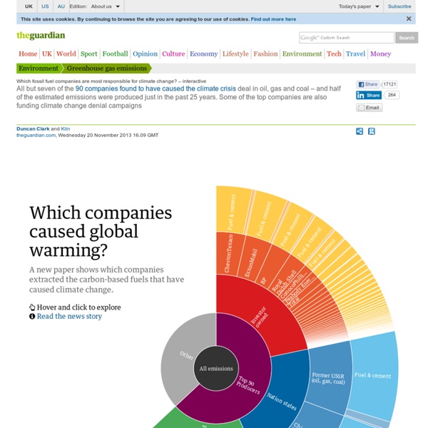Which fossil fuel companies are most responsible for climate change? – interactive