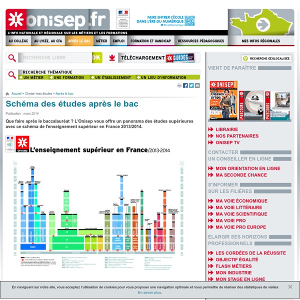 Schéma Des études Après Le Bac | Pearltrees