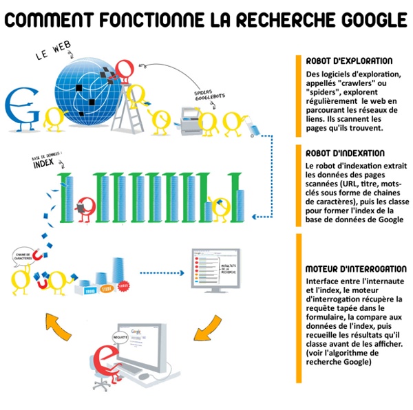 Fiche-eleve-1-Schéma-de-fonctionnement-de-google.jpg (JPEG Image, 1198 × 1190 pixels) - Scaled (84%)