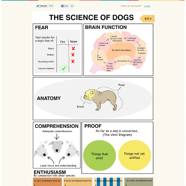 Science of Dogs