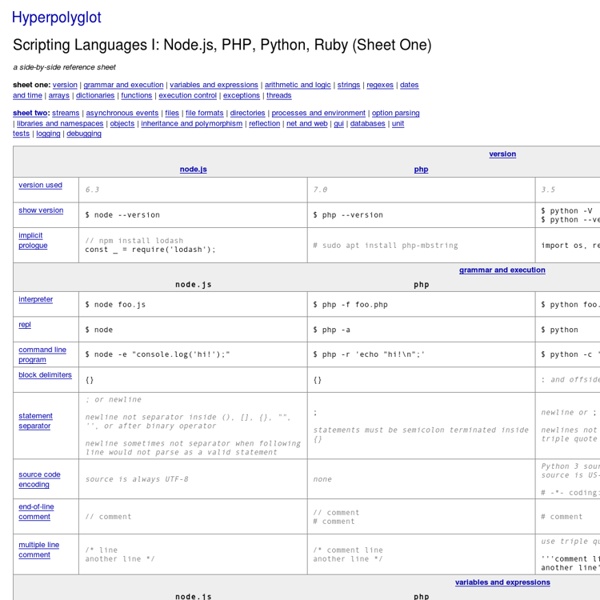 Interpreted Languages: PHP, Perl, Python, Ruby (Sheet One) - Hyperpolyglot
