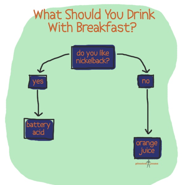 Flowchart: What To Drink w/ Breakfast