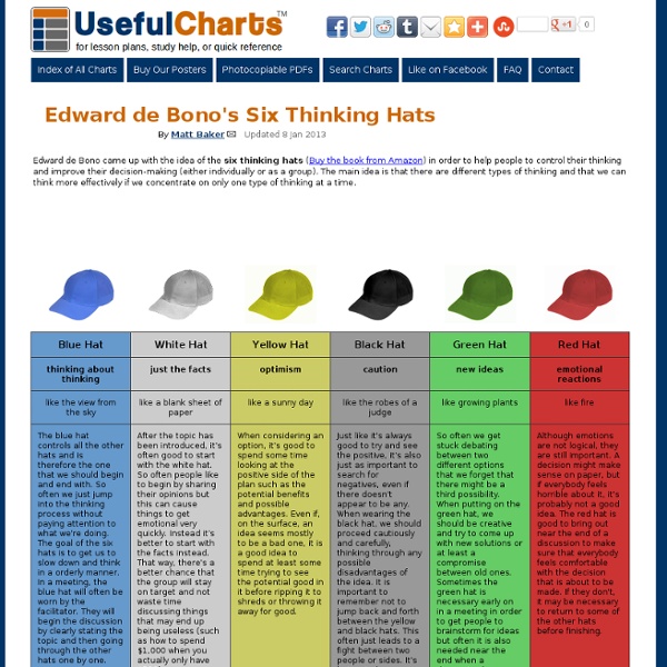 Six Thinking Hats