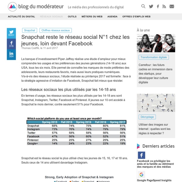 Snapchat reste le réseau social N°1 chez les jeunes, loin devant Facebook