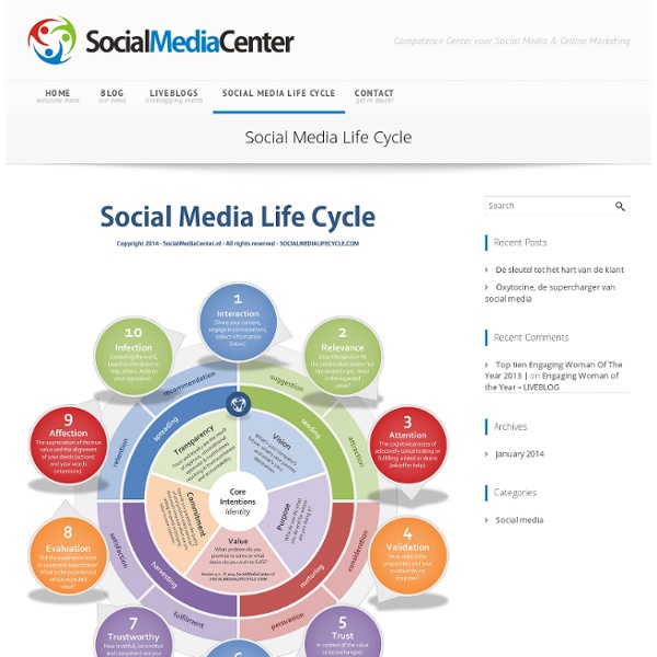 Social Media Life Cycle » Social Media Center