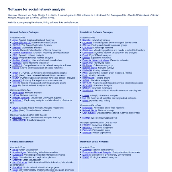 Software for social network analysis