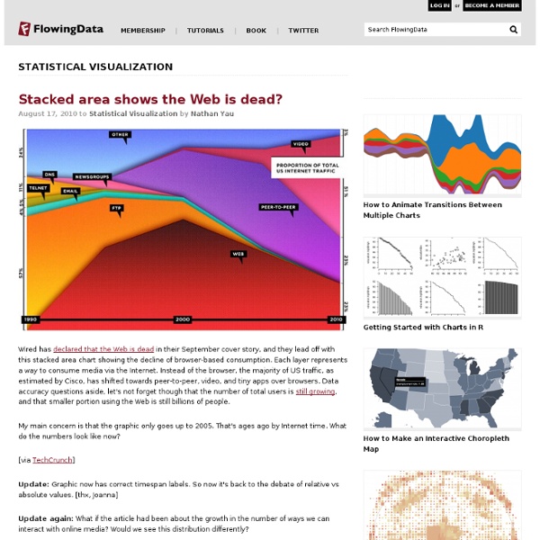 Statistical Visualization