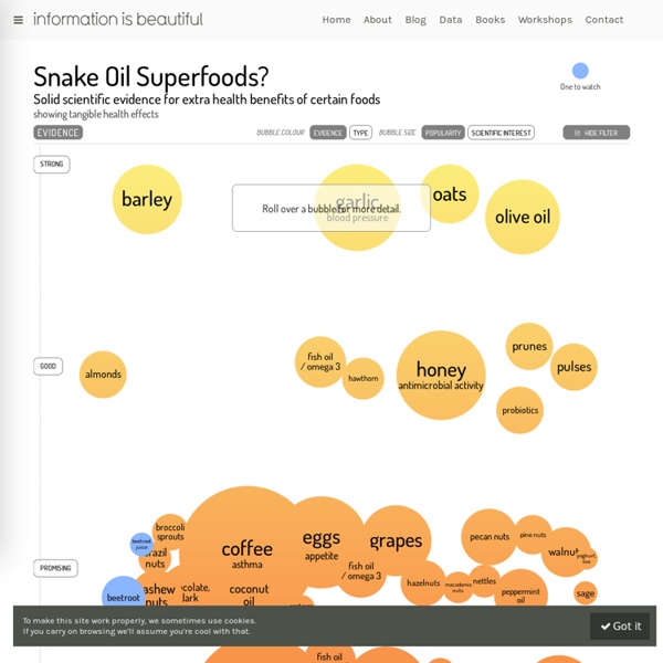Snake oil Superfoods? 2 clicks