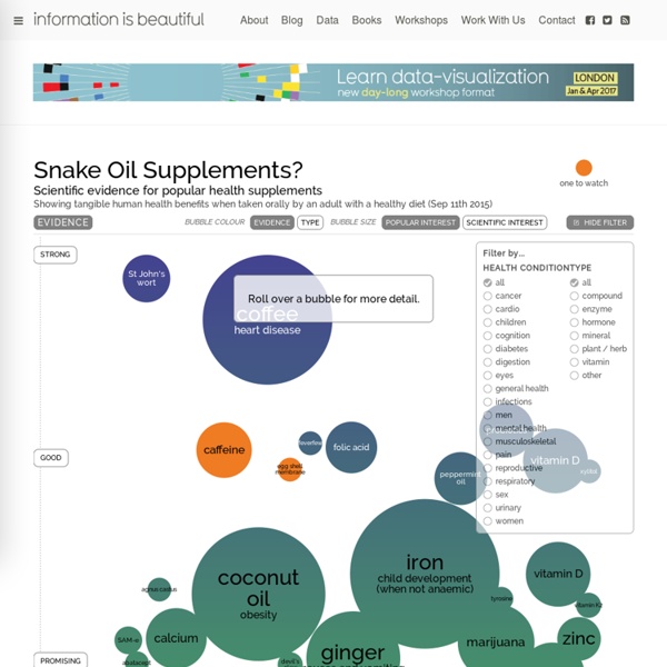 Snake oil? Scientific evidence for health supplements