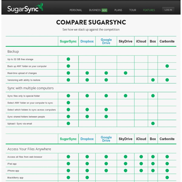 See How SugarSync Stacks up to the Competition