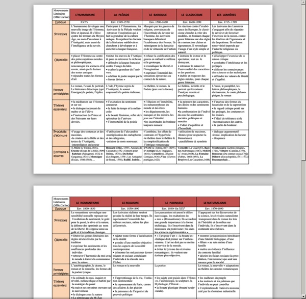 Tableau-mouvements-litteraires.pdf