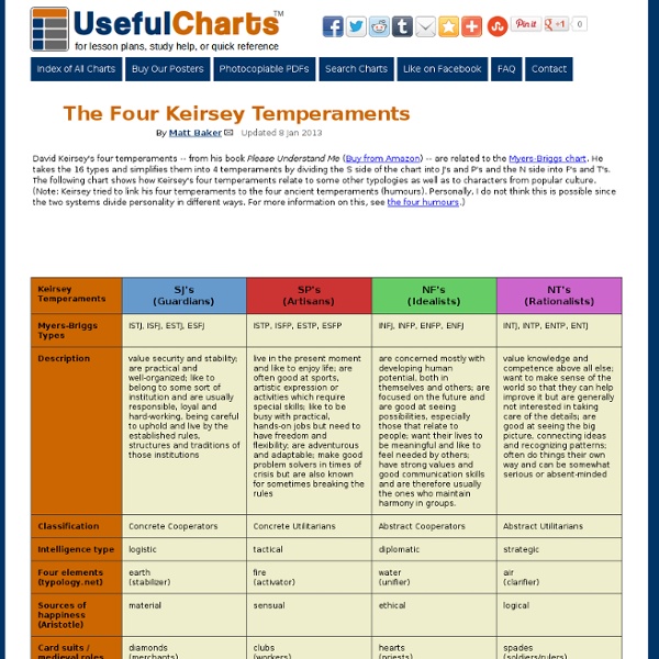 Keirsey Temperaments