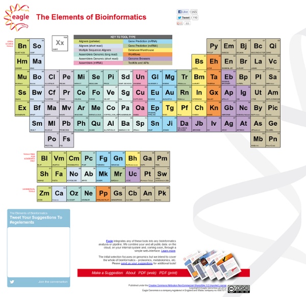 The Elements of Bioinformatics