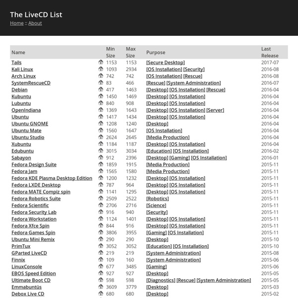 The LiveCD List · The LiveCD List