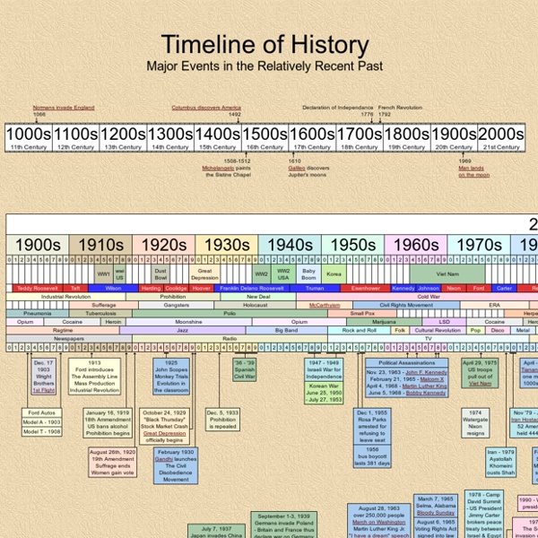 Timeline of History - 20th Century at a Glance
