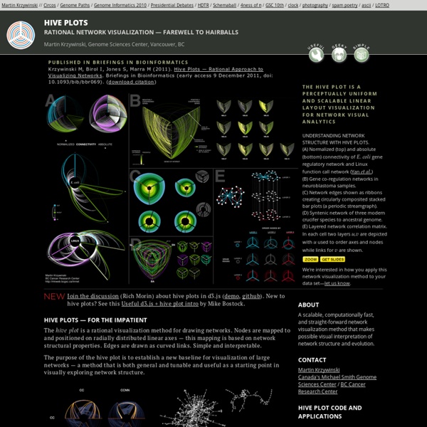 Hive Plots - Linear Layout for Network Visualization - Visually Interpreting Network Structure and Content Made Possible