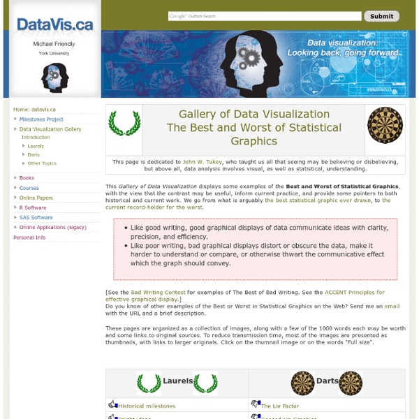 Gallery of Data Visualization The Best and Worst of Statistical Graphics