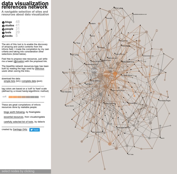 Data Visualization Network of Resources