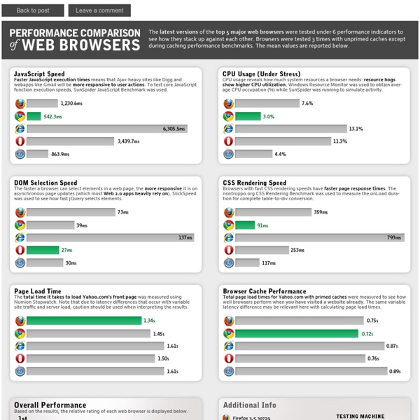 Web Browser Performance