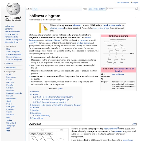 Ishikawa diagram