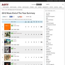 2012 Music End of The Year Summary