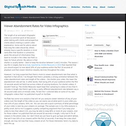 Viewer Abandonment Rates for Video Infographics