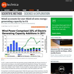 Wind accounts for one-third of new energy-generating capacity in US