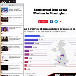 Some actual facts about Muslims in Birmingham