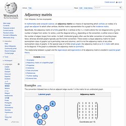 Adjacency matrix