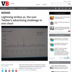Lightning strikes vs. the sun: Twitter's advertising challenge in one chart