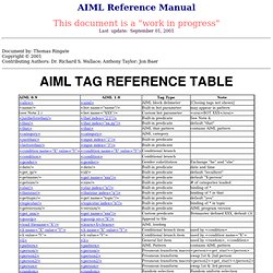 ALICE AIML Reference Manual