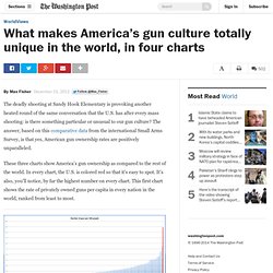What makes America’s gun culture totally unique in the world, in four charts