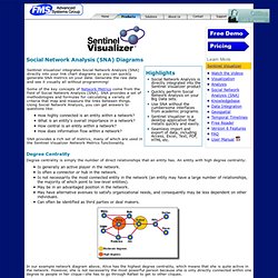 Social Network Analysis (SNA) Software with Sentinel Visualizer
