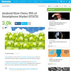 Android Now Owns 39% of Smartphone Market [STATS]