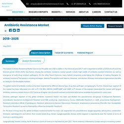 Global Antibiotic Resistance Market Size, Share