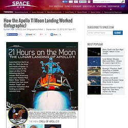 Apollo 11 Moon Landing: How It Worked (Infographic)
