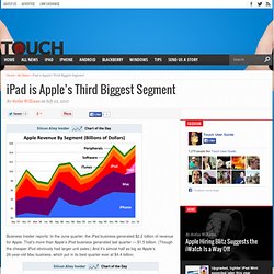 iPad is Apple’s Third Biggest Segment 