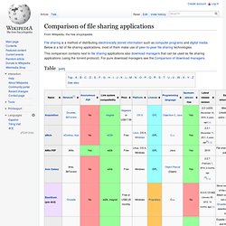 Comparison of file sharing applications