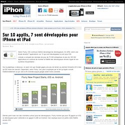 Sur 10 applis, 7 sont développées pour iPhone et iPad