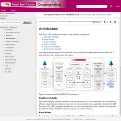 Architecture - Complex Event Processor 3.0.0 - WSO2 Documentation