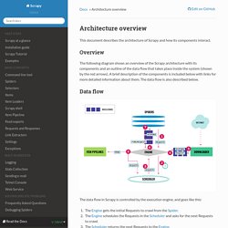 Architecture overview — Scrapy 0.24.6 documentation
