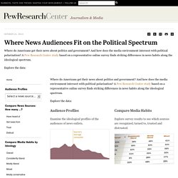 Where News Audiences Fit on the Political Spectrum