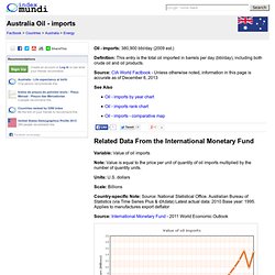 Australia Oil - imports - Economy