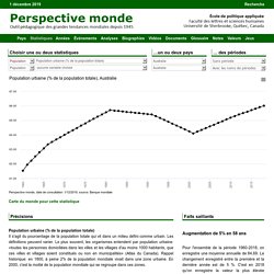 Australie - Population urbaine (% de la population totale)