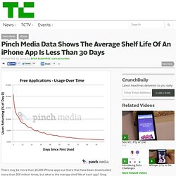 Pinch Media Data Shows The Average Shelf Life Of An iPhone App Is Less Than 30 Days