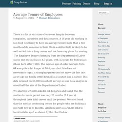 Average Tenure of Employees -