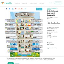 Hotel Balanced Scorecard infographic