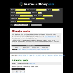 All major scales on the piano and treble clef, in all 12 circle of 5ths keys and other theoretical keys