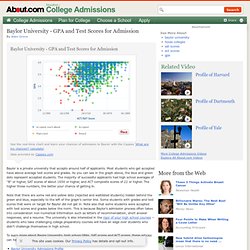 Baylor University - GPA and Test Scores Needed for Admission